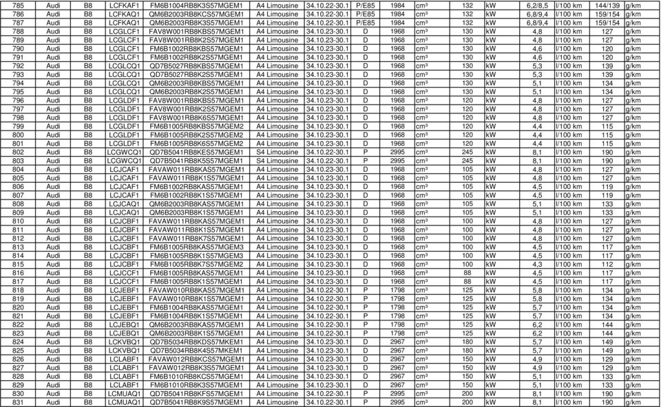 1 D 1968 cm³ 130 kw 4,8 l/100 km 127 g/km 789 Audi B8 LCGLCF1 FAV8W001RB8K2S57MGEM1 A4 Limousine 34.10.23-30.