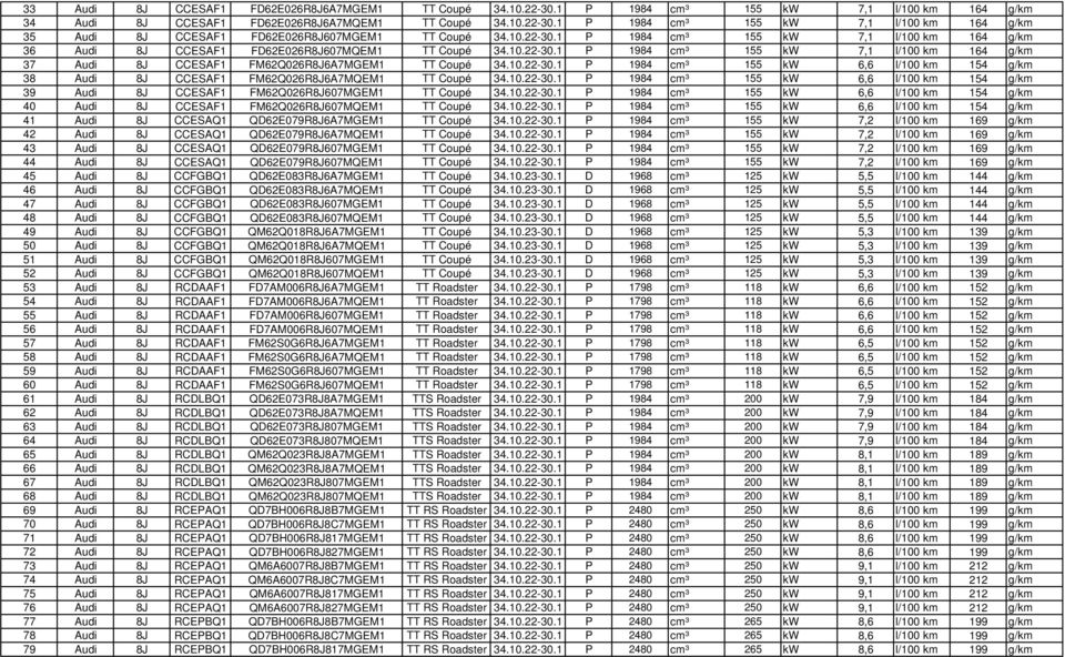 10.22-30.1 P 1984 cm³ 155 kw 6,6 l/100 km 154 g/km 38 Audi 8J CCESAF1 FM62Q026R8J6A7MQEM1 TT Coupé 34.10.22-30.1 P 1984 cm³ 155 kw 6,6 l/100 km 154 g/km 39 Audi 8J CCESAF1 FM62Q026R8J607MGEM1 TT Coupé 34.