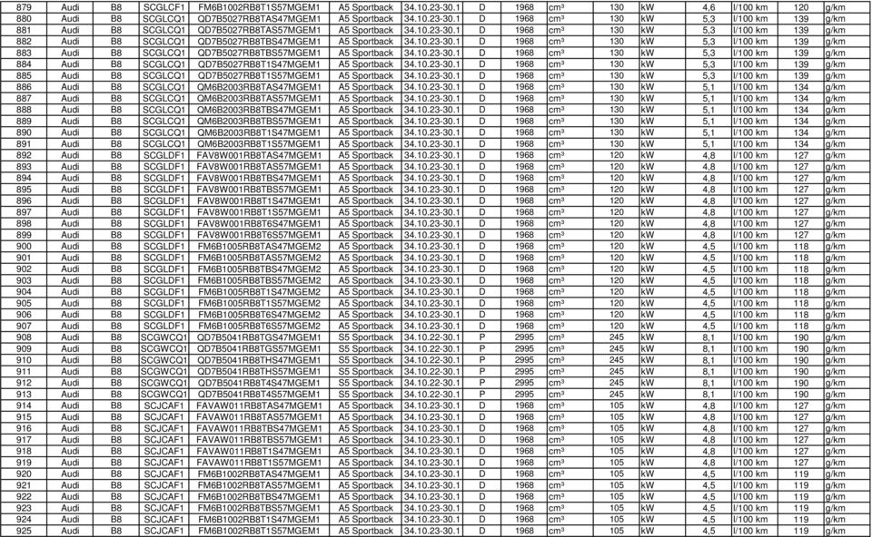 10.23-30.1 D 1968 cm³ 130 kw 5,3 l/100 km 139 g/km 884 Audi B8 SCGLCQ1 QD7B5027RB8T1S47MGEM1 A5 Sportback 34.10.23-30.1 D 1968 cm³ 130 kw 5,3 l/100 km 139 g/km 885 Audi B8 SCGLCQ1 QD7B5027RB8T1S57MGEM1 A5 Sportback 34.