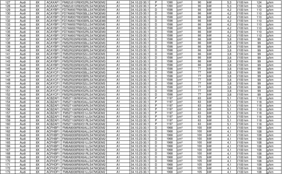 10.23-30.1 D 1598 cm³ 66 kw 4,2 l/100 km 110 g/km 132 Audi 8X ACAYBF1 FD7AM007R8X5BRLS47MQEM0 A1 34.10.23-30.1 D 1598 cm³ 66 kw 4,2 l/100 km 110 g/km 133 Audi 8X ACAYBF1 FD7AM007R8X52LLS47MGEM0 A1 34.