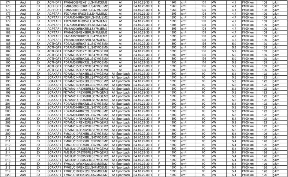 1 P 1395 cm³ 103 kw 4,7 l/100 km 109 g/km 178 Audi 8X ACPTAF1 FD7AM014R8X5BRLS47MJEM2 A1 34.10.22-30.1 P 1395 cm³ 103 kw 4,7 l/100 km 109 g/km 179 Audi 8X ACPTAF1 FD7AM014R8X52LLS47MJEM2 A1 34.10.22-30.1 P 1395 cm³ 103 kw 4,7 l/100 km 109 g/km 180 Audi 8X ACPTAF1 FD7AM014R8X52RLS47MJEM2 A1 34.