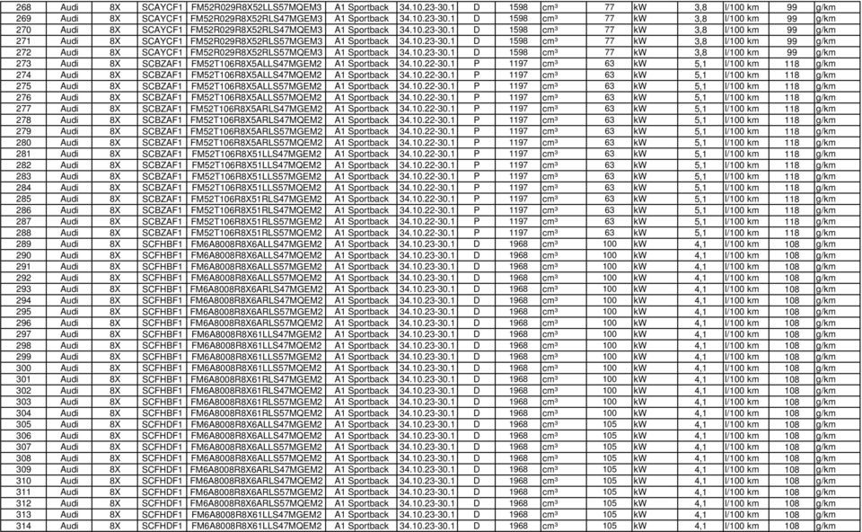 10.23-30.1 D 1598 cm³ 77 kw 3,8 l/100 km 99 g/km 273 Audi 8X SCBZAF1 FM52T106R8X5ALLS47MGEM2 A1 Sportback 34.10.22-30.