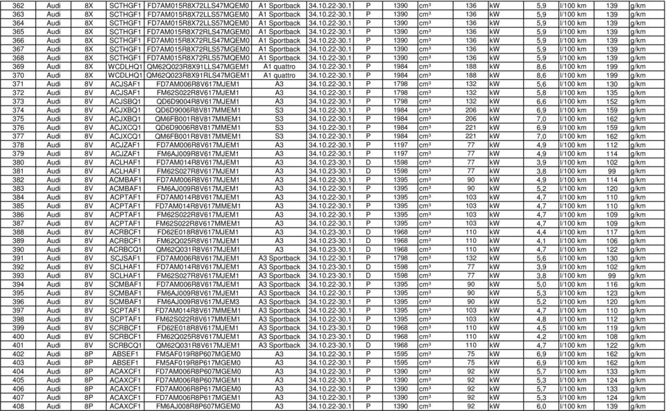 10.22-30.1 P 1390 cm³ 136 kw 5,9 l/100 km 139 g/km 367 Audi 8X SCTHGF1 FD7AM015R8X72RLS57MGEM0 A1 Sportback 34.10.22-30.1 P 1390 cm³ 136 kw 5,9 l/100 km 139 g/km 368 Audi 8X SCTHGF1 FD7AM015R8X72RLS57MQEM0 A1 Sportback 34.