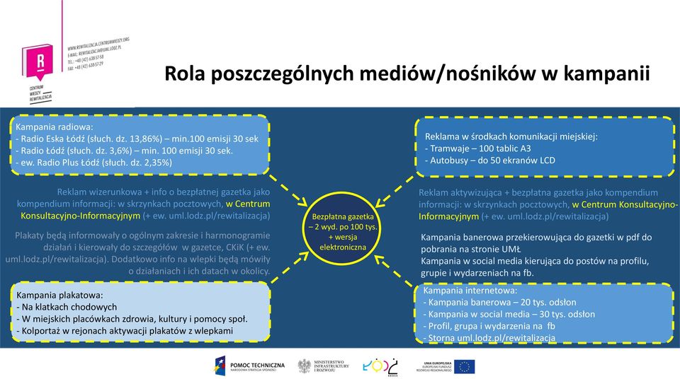 2,35%) Reklama w środkach komunikacji miejskiej: - Tramwaje 100 tablic A3 - Autobusy do 50 ekranów LCD Reklam wizerunkowa + info o bezpłatnej gazetka jako kompendium informacji: w skrzynkach