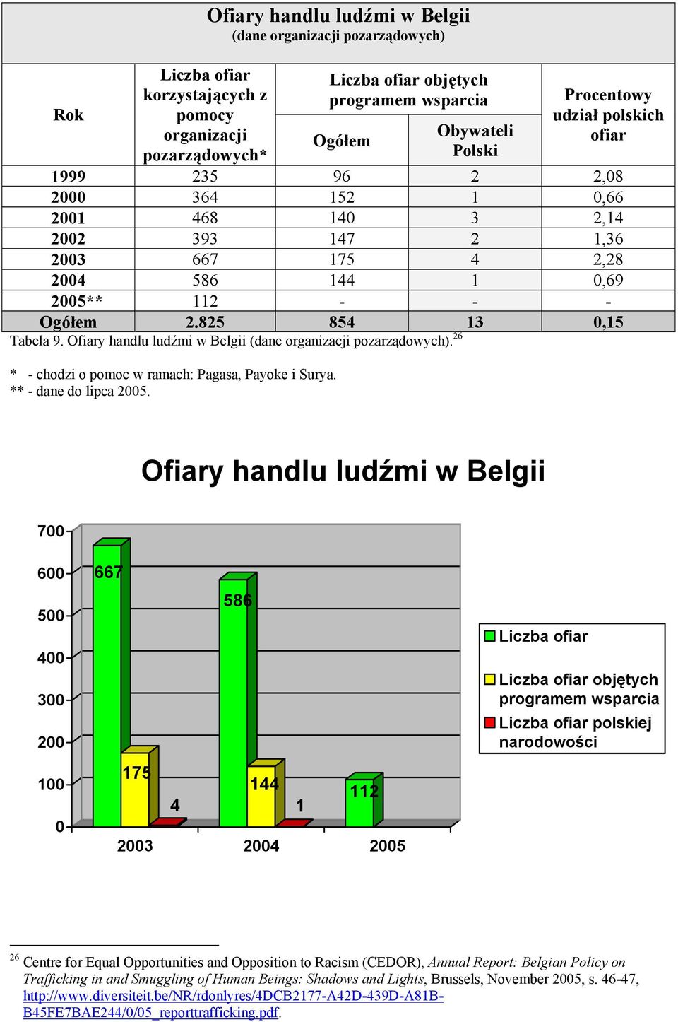 Ofiary handlu ludźmi w Belgii (dane organizacji pozarządowych). 26 * - chodzi o pomoc w ramach: Pagasa, Payoke i Surya. ** - dane do lipca 2005.