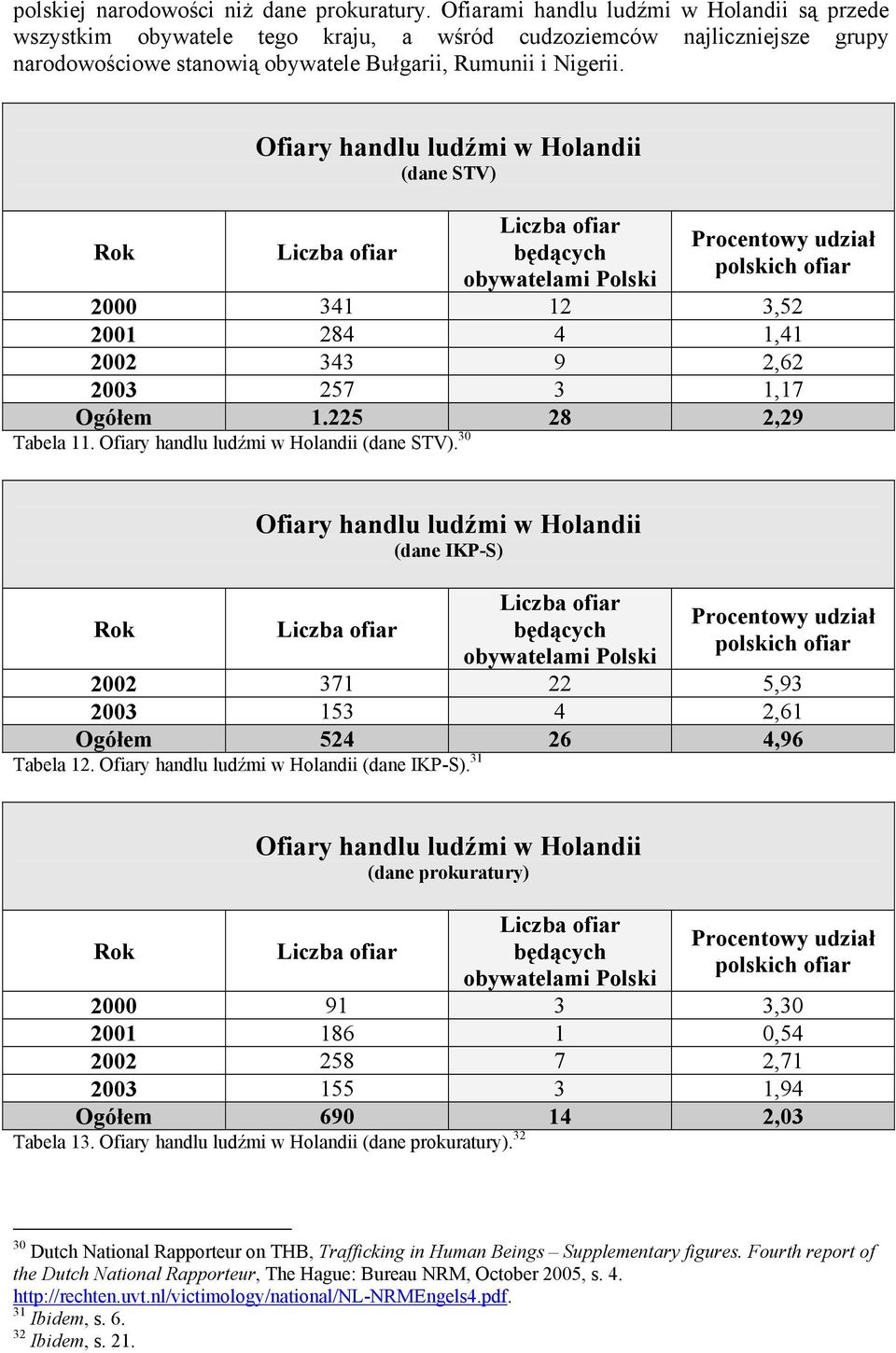 Ofiary handlu ludźmi w Holandii (dane STV) będących obywatelami Polski Procentowy udział polskich ofiar 2000 341 12 3,52 2001 284 4 1,41 2002 343 9 2,62 2003 257 3 1,17 Ogółem 1.225 28 2,29 Tabela 11.