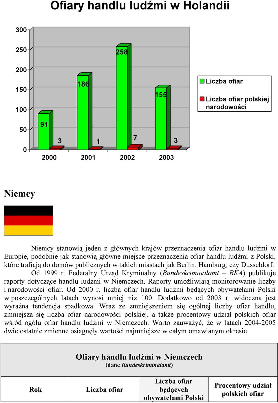 Federalny Urząd Kryminalny (Bundeskriminalamt BKA) publikuje raporty dotyczące handlu ludźmi w Niemczech. Raporty umożliwiają monitorowanie liczby i narodowości ofiar. Od 2000 r.