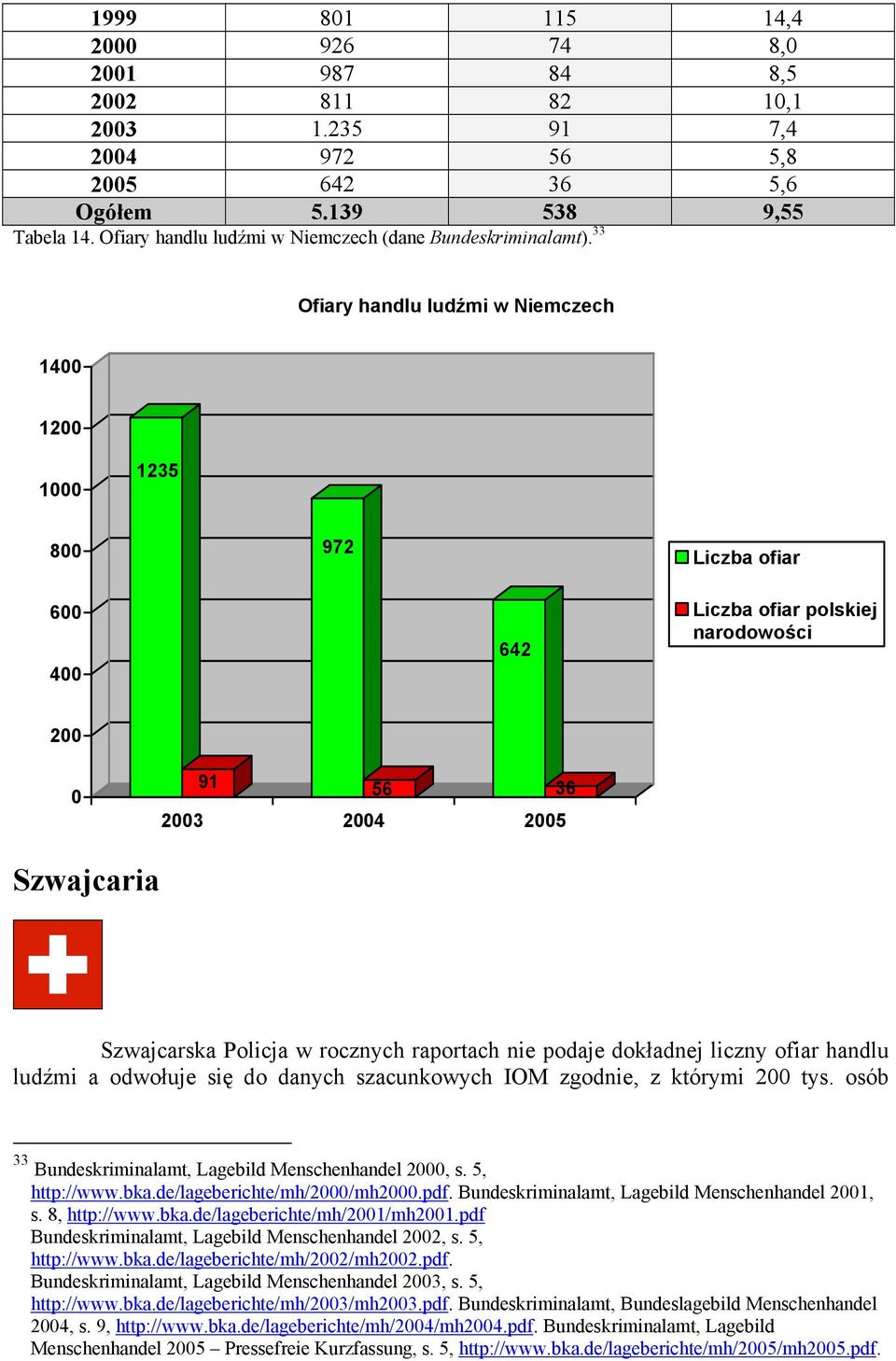 33 Ofiary handlu ludźmi w Niemczech 1400 1200 1000 1235 800 972 600 400 642 polskiej narodowości 200 0 Szwajcaria 91 56 36 2003 2004 2005 Szwajcarska Policja w rocznych raportach nie podaje dokładnej