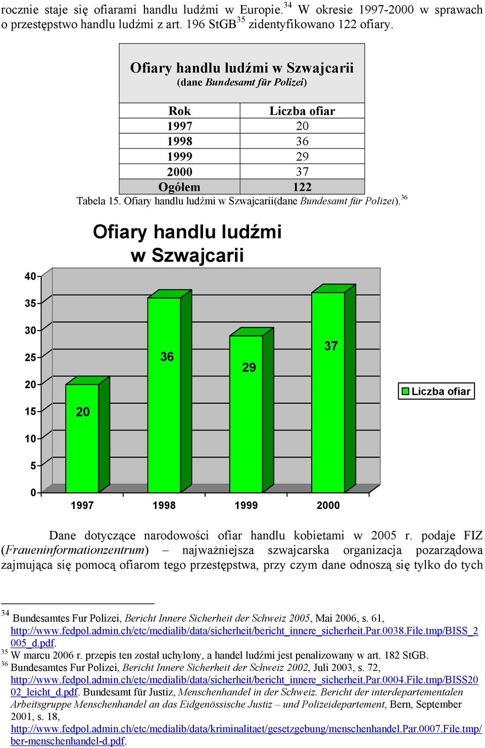 36 40 Ofiary handlu ludźmi w Szwajcarii 35 30 25 20 36 29 37 15 20 10 5 0 1997 1998 1999 2000 Dane dotyczące narodowości ofiar handlu kobietami w 2005 r.