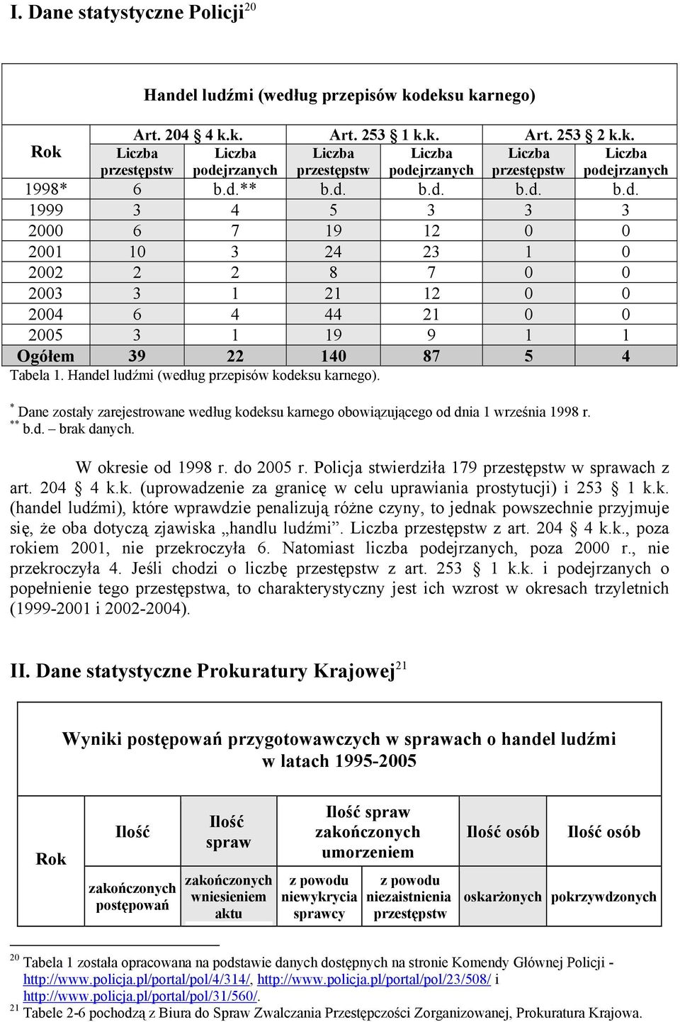 Handel ludźmi (według przepisów kodeksu karnego). * Dane zostały zarejestrowane według kodeksu karnego obowiązującego od dnia 1 września 1998 r. ** b.d. brak danych. W okresie od 1998 r. do 2005 r.