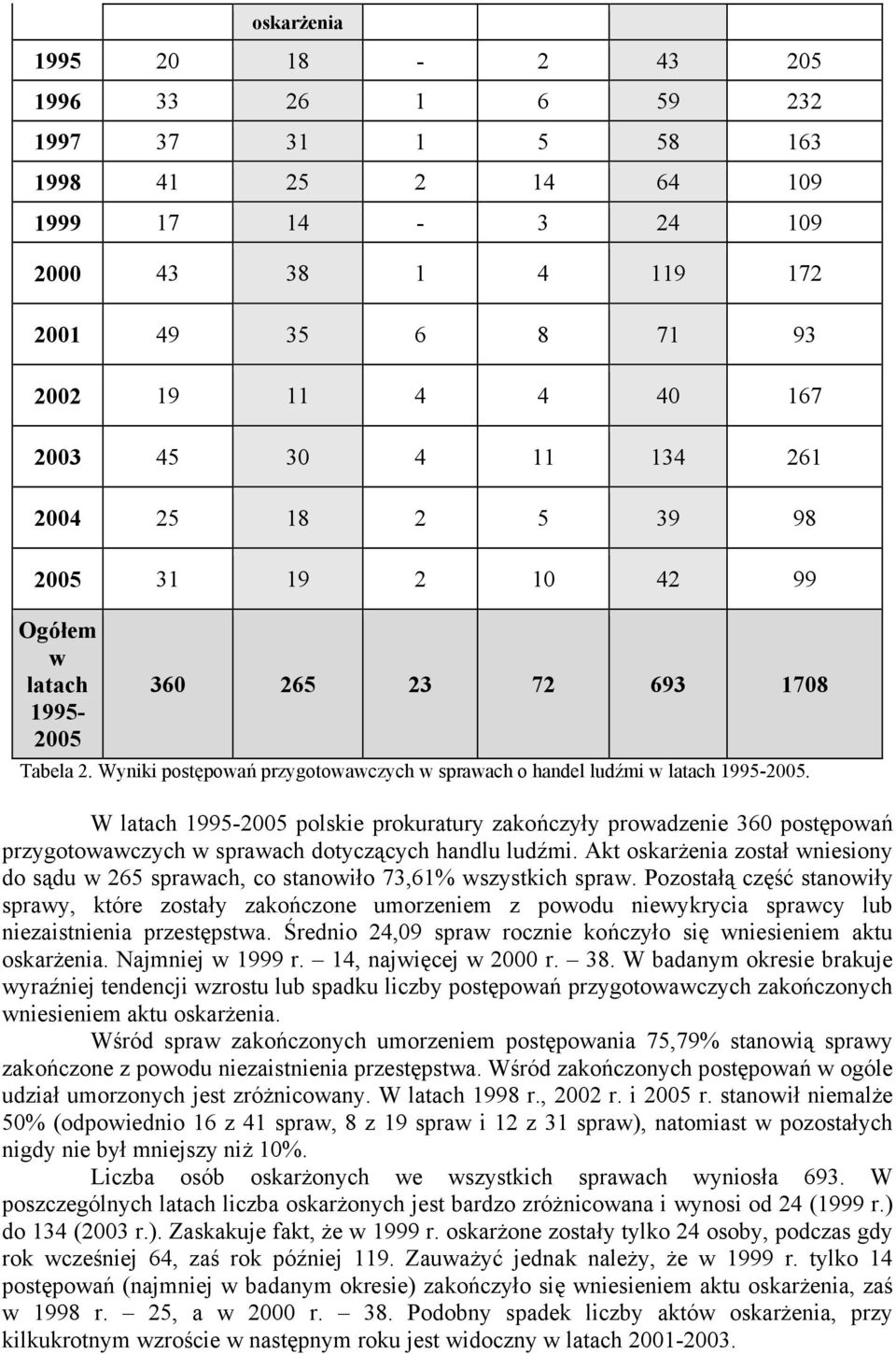 W latach 1995-2005 polskie prokuratury zakończyły prowadzenie 360 postępowań przygotowawczych w sprawach dotyczących handlu ludźmi.