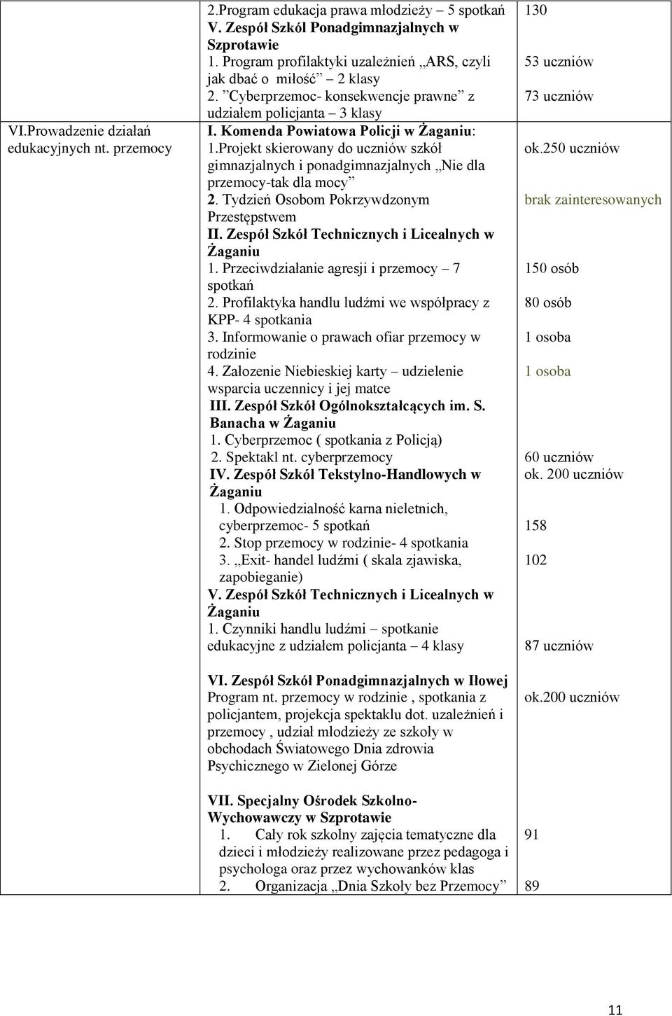 Projekt skierowany do uczniów szkół gimnazjalnych i ponadgimnazjalnych Nie dla przemocy-tak dla mocy 2. Tydzień Osobom Pokrzywdzonym Przestępstwem II. Zespół Szkół Technicznych i Licealnych w 1.