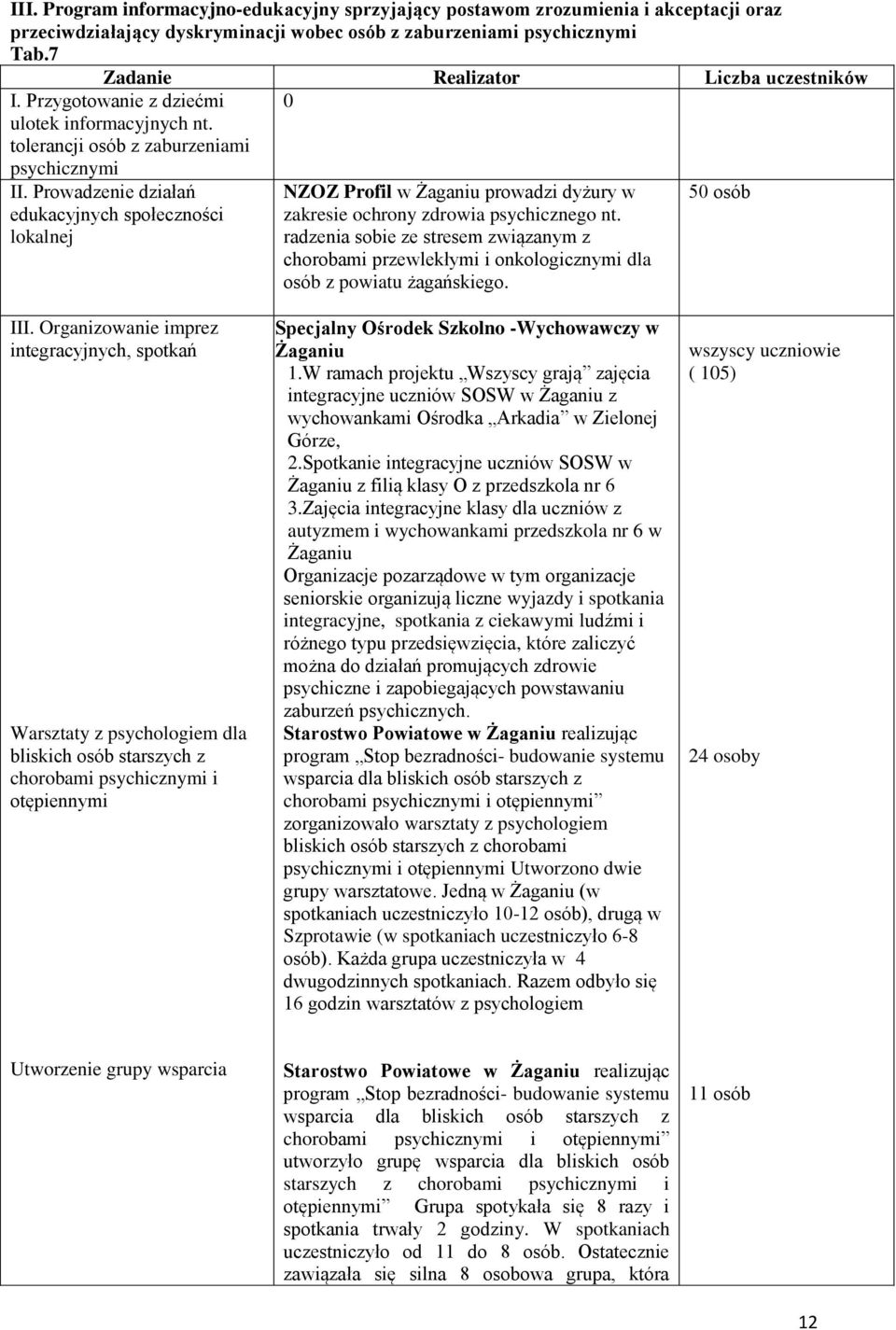 NZOZ Profil w prowadzi dyżury w zakresie ochrony zdrowia psychicznego nt. radzenia sobie ze stresem związanym z chorobami przewlekłymi i onkologicznymi dla osób z powiatu żagańskiego. 50 osób III.