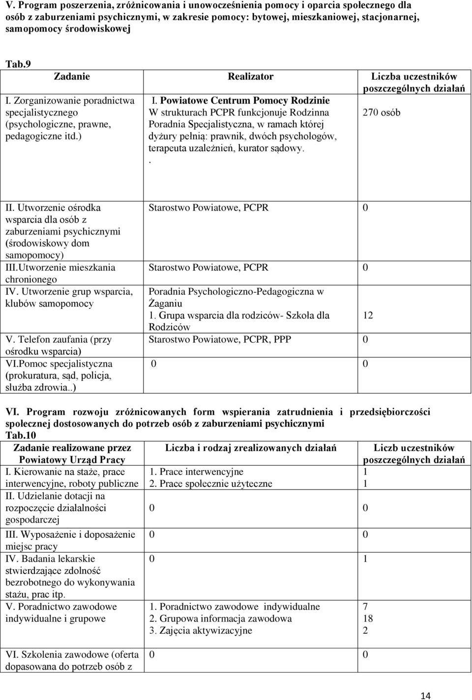 Powiatowe Centrum Pomocy Rodzinie W strukturach PCPR funkcjonuje Rodzinna Poradnia Specjalistyczna, w ramach której dyżury pełnią: prawnik, dwóch psychologów, terapeuta uzależnień, kurator sądowy.