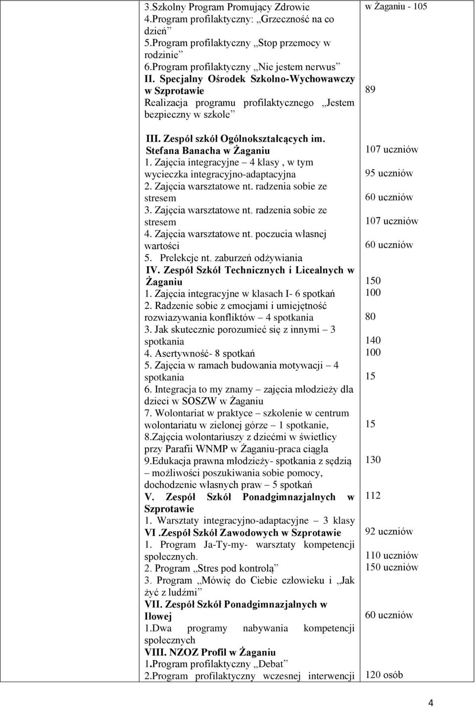 Zajęcia integracyjne 4 klasy, w tym wycieczka integracyjno-adaptacyjna 2. Zajęcia warsztatowe nt. radzenia sobie ze stresem 3. Zajęcia warsztatowe nt. radzenia sobie ze stresem 4.