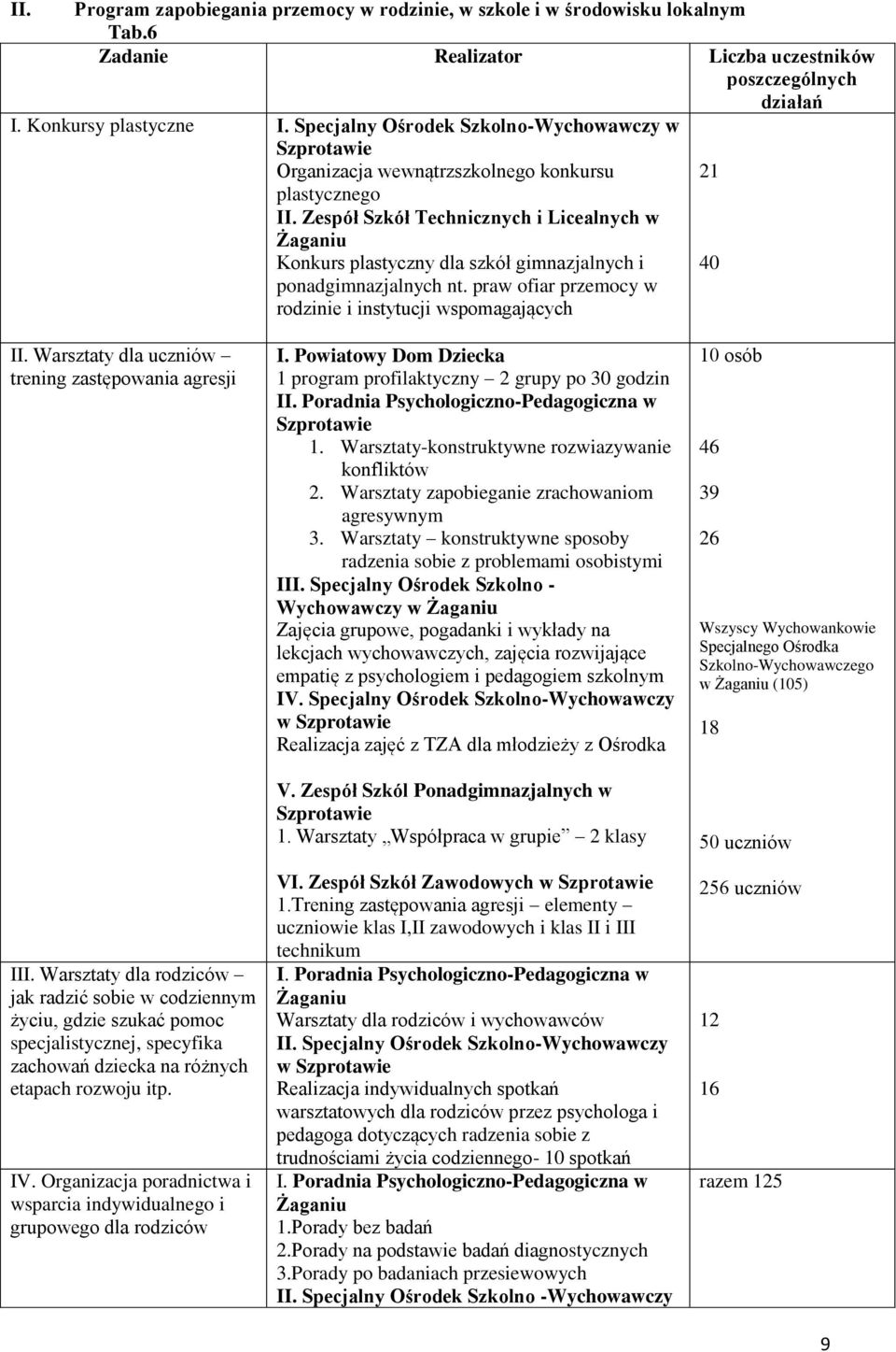 Zespół Szkół Technicznych i Licealnych w Konkurs plastyczny dla szkół gimnazjalnych i ponadgimnazjalnych nt. praw ofiar przemocy w rodzinie i instytucji wspomagających 21 40 II.