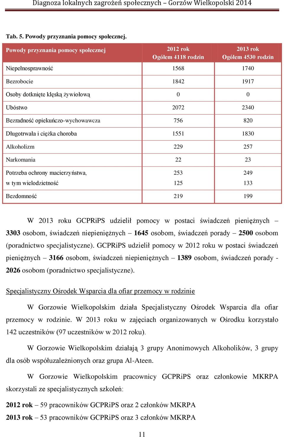 Bezradność opiekuńczowychowawcza 756 820 Długotrwała i ciężka choroba 1551 1830 Alkoholizm 229 257 Narkomania 22 23 Potrzeba ochrony macierzyństwa, w tym wielodzietność 253 125 249 133 Bezdomność 219