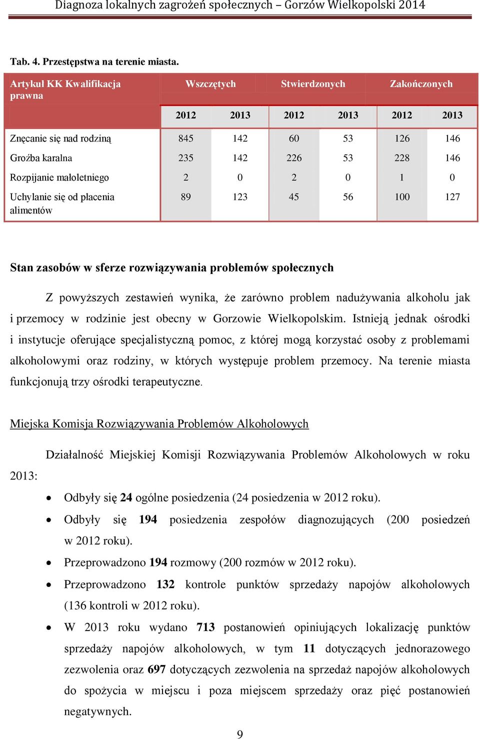 małoletniego 2 0 2 0 1 0 Uchylanie się od płacenia alimentów 89 123 45 56 100 127 Stan zasobów w sferze rozwiązywania problemów społecznych Z powyższych zestawień wynika, że zarówno problem