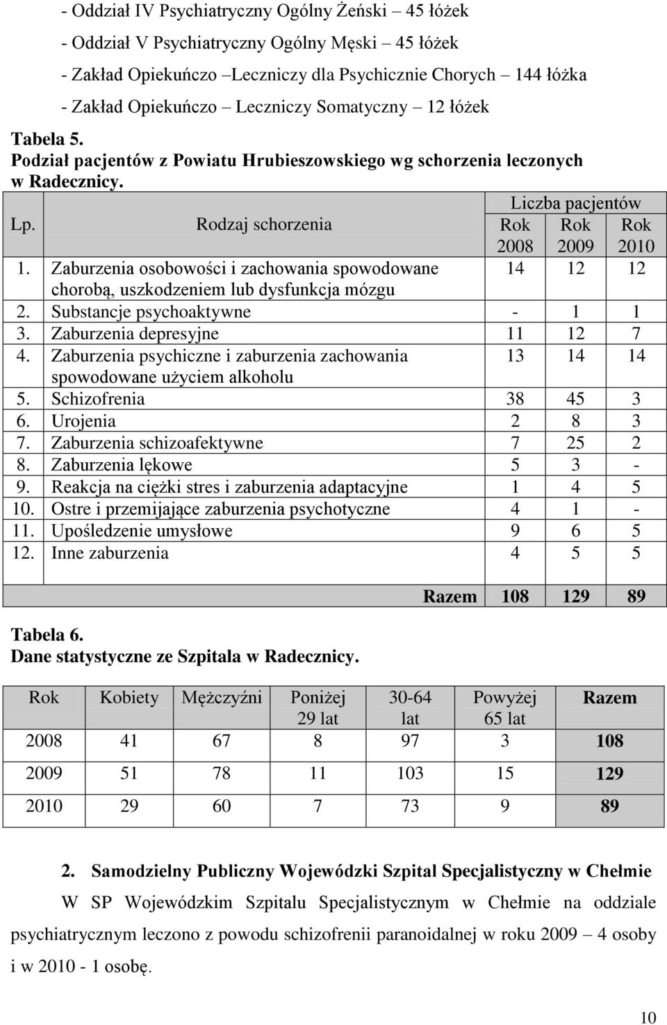 Zaburzenia osobowości i zachowania spowodowane 14 12 12 chorobą, uszkodzeniem lub dysfunkcja mózgu 2. Substancje psychoaktywne - 1 1 3. Zaburzenia depresyjne 11 12 7 4.