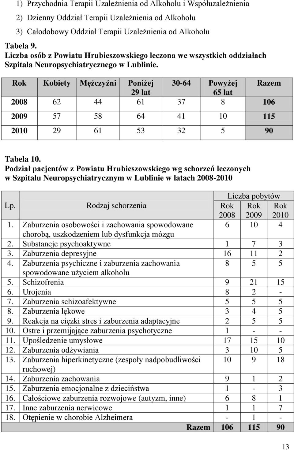 Rok Kobiety Mężczyźni Poniżej 30-64 Powyżej Razem 29 lat 65 lat 2008 62 44 61 37 8 106 2009 57 58 64 41 10 115 2010 29 61 53 32 5 90 Tabela 10.