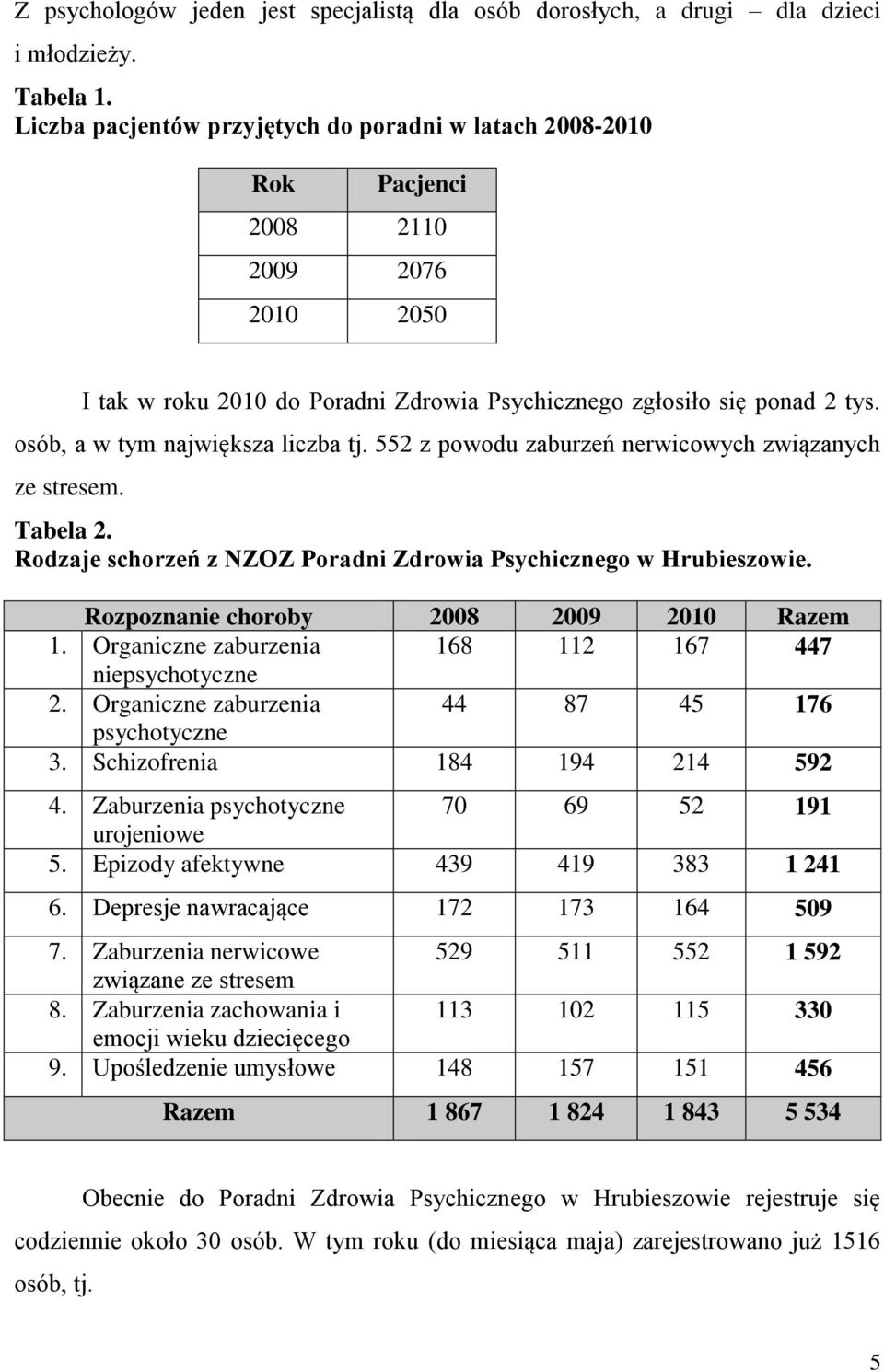 osób, a w tym największa liczba tj. 552 z powodu zaburzeń nerwicowych związanych ze stresem. Tabela 2. Rodzaje schorzeń z NZOZ Poradni Zdrowia Psychicznego w Hrubieszowie.