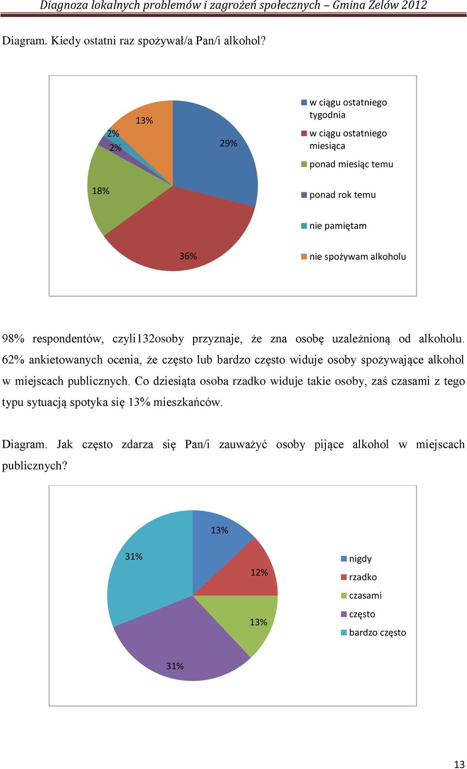 czyli132osoby przyznaje, że zna osobę uzależnioną od alkoholu.