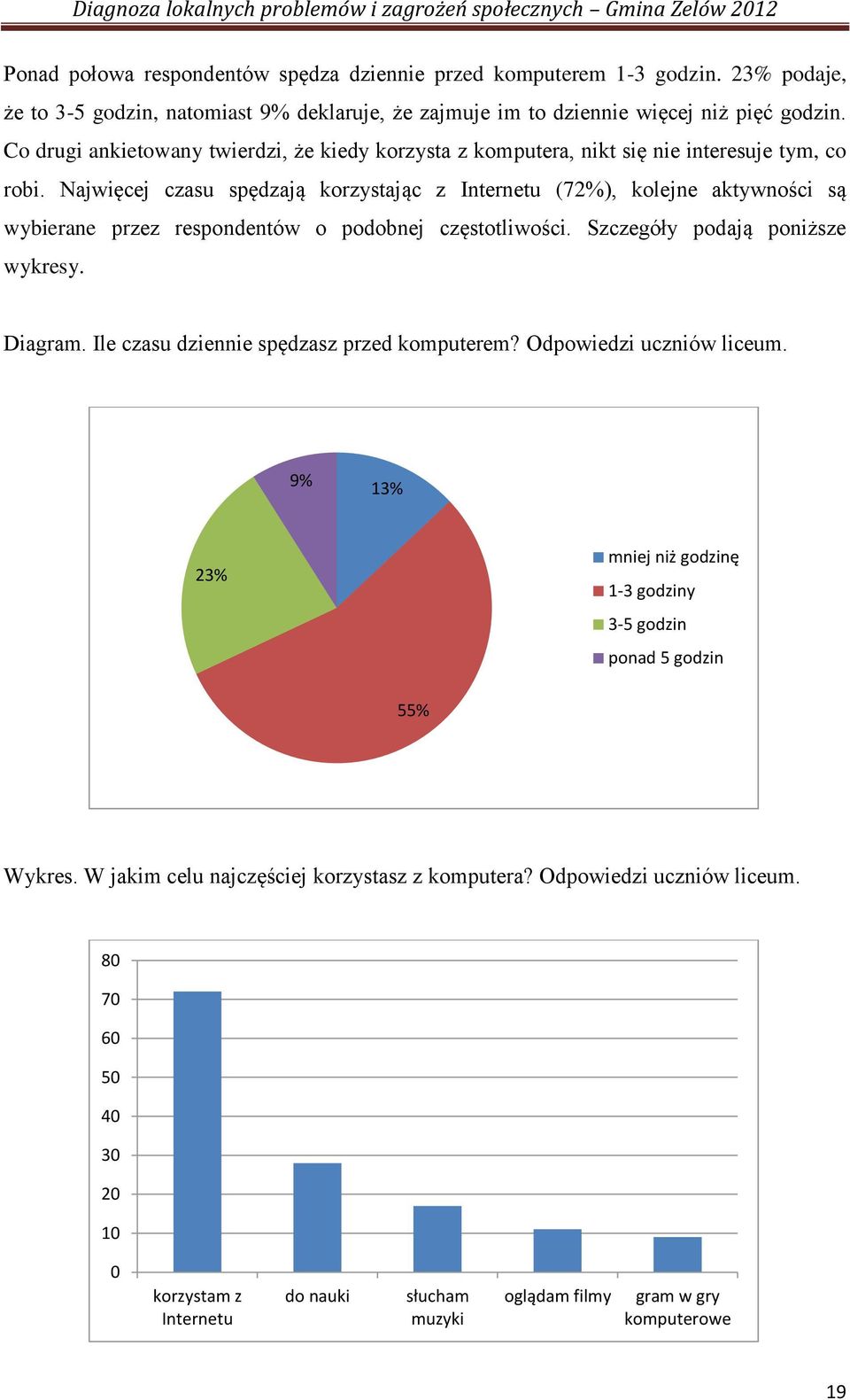 Najwięcej czasu spędzają korzystając z Internetu (72%), kolejne aktywności są wybierane przez respondentów o podobnej częstotliwości. Szczegóły podają poniższe wykresy. Diagram.