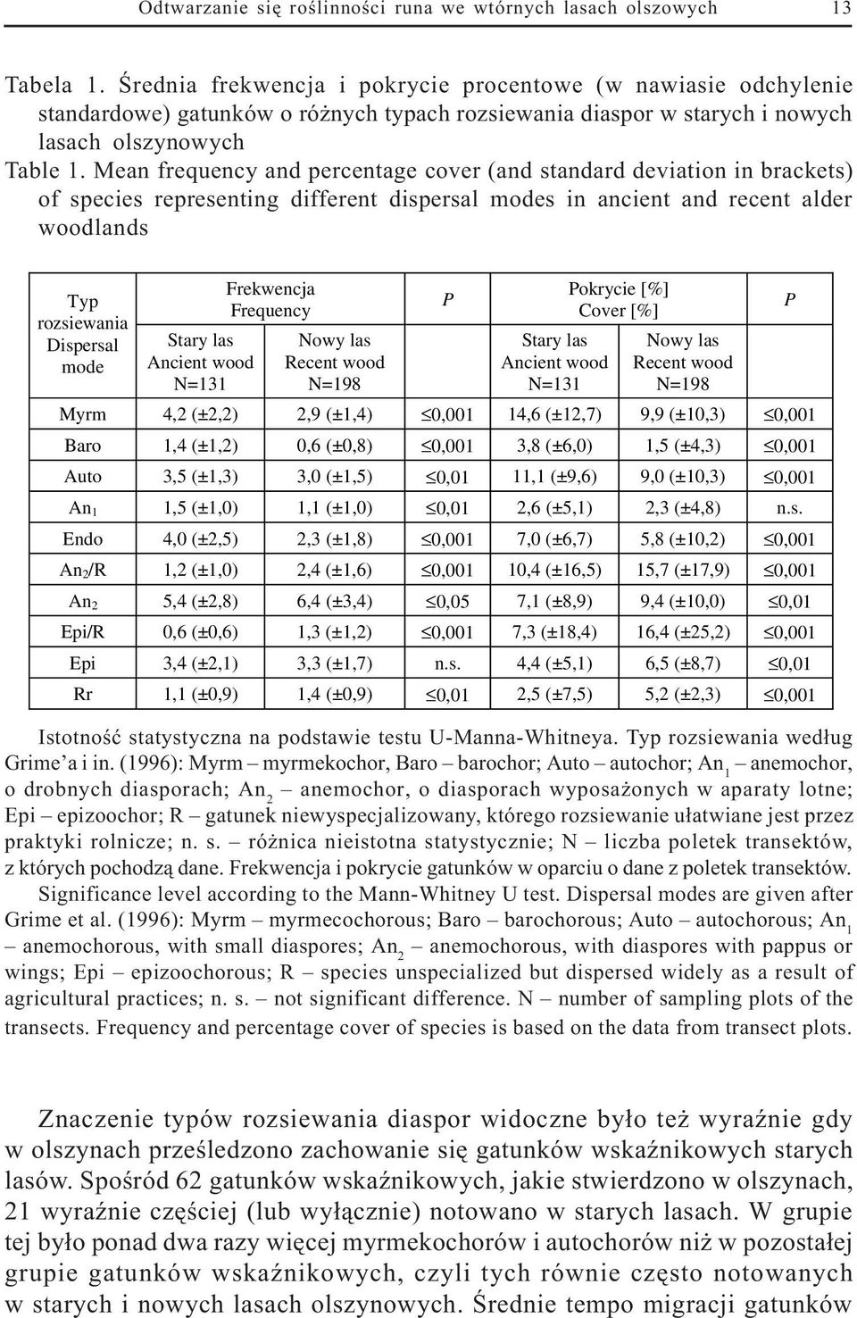 Mean frequency and percentage cover (and standard deviation in brackets) of species representing different dispersal modes in ancient and recent alder woodlands Typ rozsiewania Dispersal mode Stary