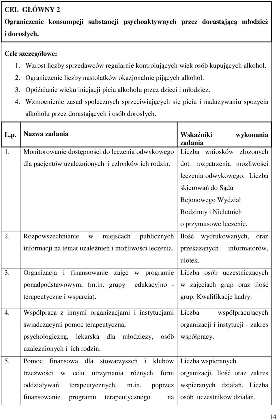 Opóźnianie wieku inicjacji picia alkoholu przez dzieci i młodzież. 4. Wzmocnienie zasad społecznych sprzeciwiających się piciu i nadużywaniu spożycia alkoholu przez dorastających i osób dorosłych. L.