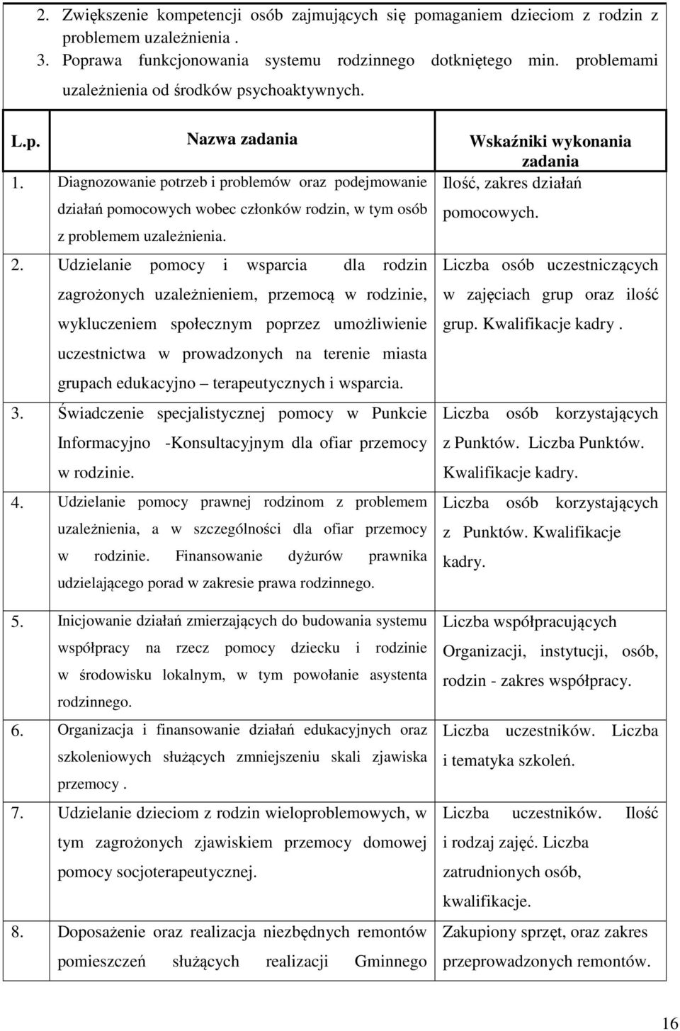 Diagnozowanie potrzeb i problemów oraz podejmowanie działań pomocowych wobec członków rodzin, w tym osób Ilość, zakres działań pomocowych. z problemem uzależnienia. 2.