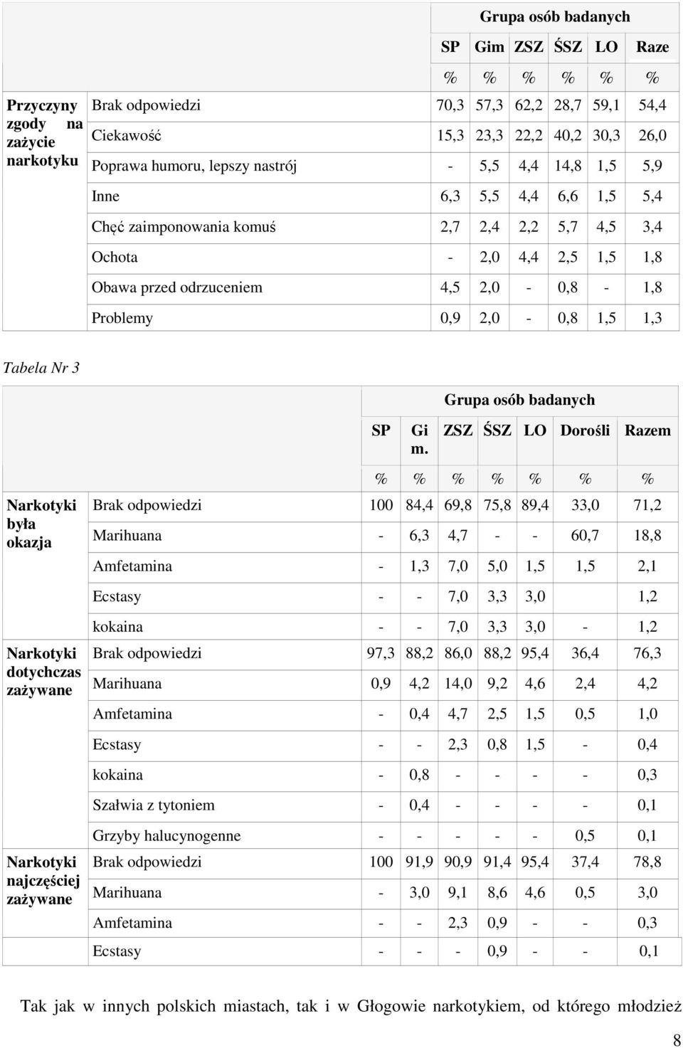2,0-0,8 1,5 1,3 Tabela Nr 3 Grupa osób badanych Narkotyki była okazja Narkotyki dotychczas zażywane Narkotyki najczęściej zażywane SP Gi m.