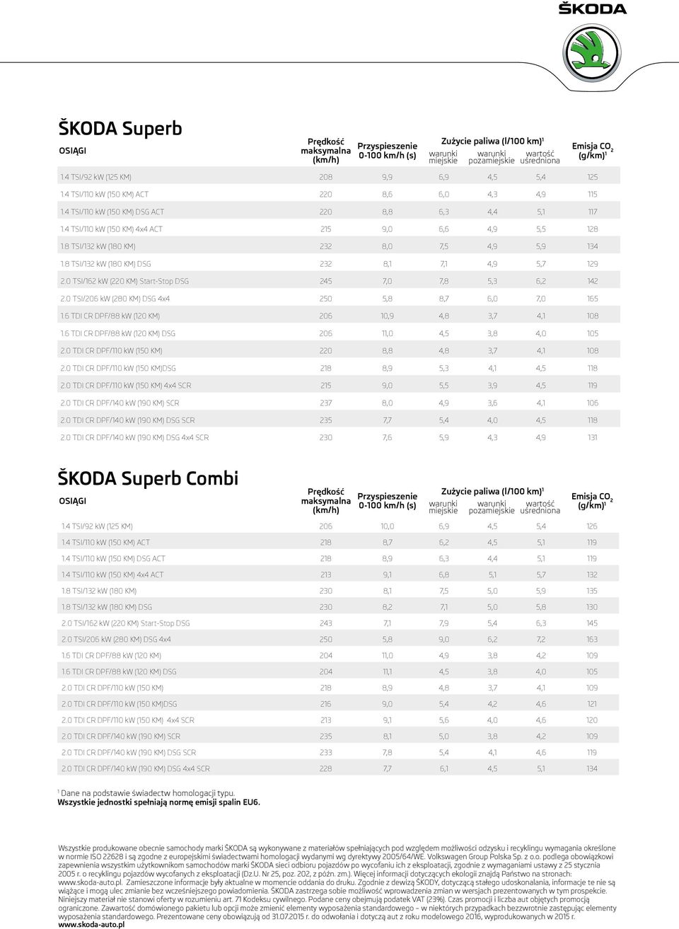 4 TSI/110 kw (150 KM) 4x4 ACT 215 9,0 6,6 4,9 5,5 128 1.8 TSI/132 kw (180 KM) 232 8,0 7,5 4,9 5,9 134 1.8 TSI/132 kw (180 KM) DSG 232 8,1 7,1 4,9 5,7 129 2.