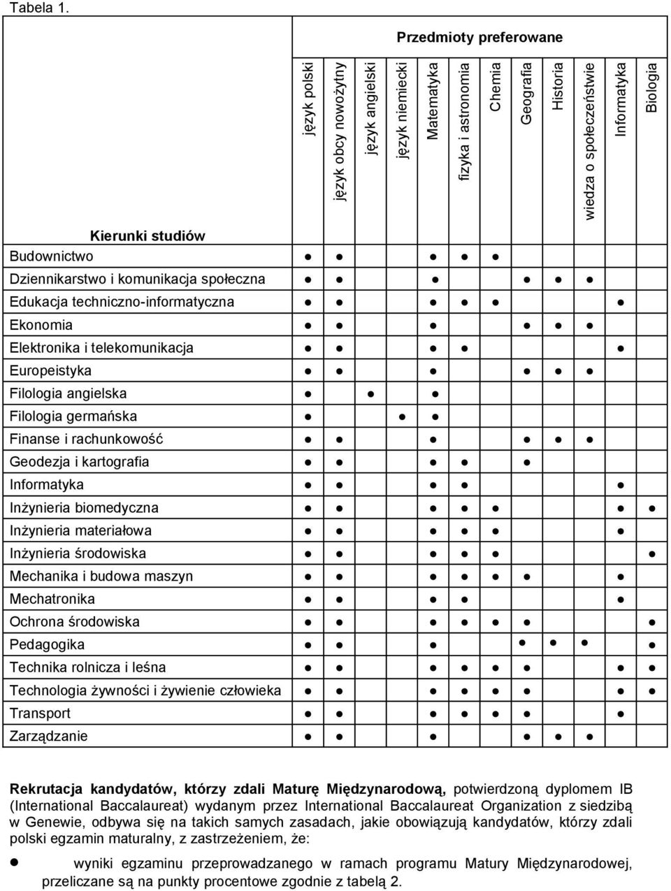 studiów Budownictwo Dziennikarstwo i komunikacja społeczna Edukacja techniczno-informatyczna Ekonomia Elektronika i telekomunikacja Europeistyka Filologia angielska Filologia germańska Finanse i