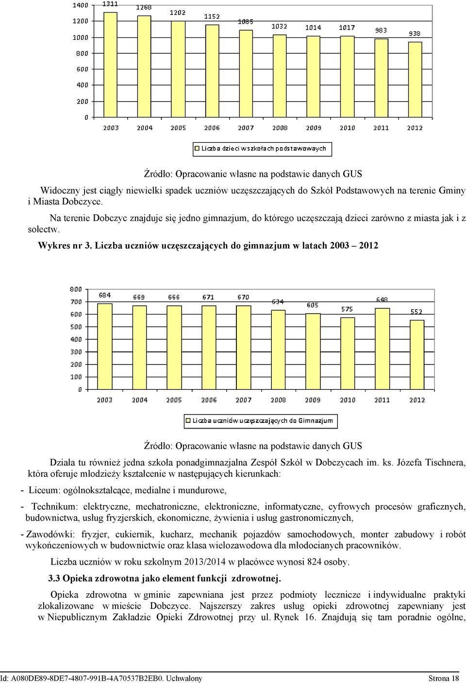 Liczba uczniów uczęszczających do gimnazjum w latach 2003 2012 Źródło: Opracowanie własne na podstawie danych GUS Działa tu również jedna szkoła ponadgimnazjalna Zespół Szkół w Dobczycach im. ks.