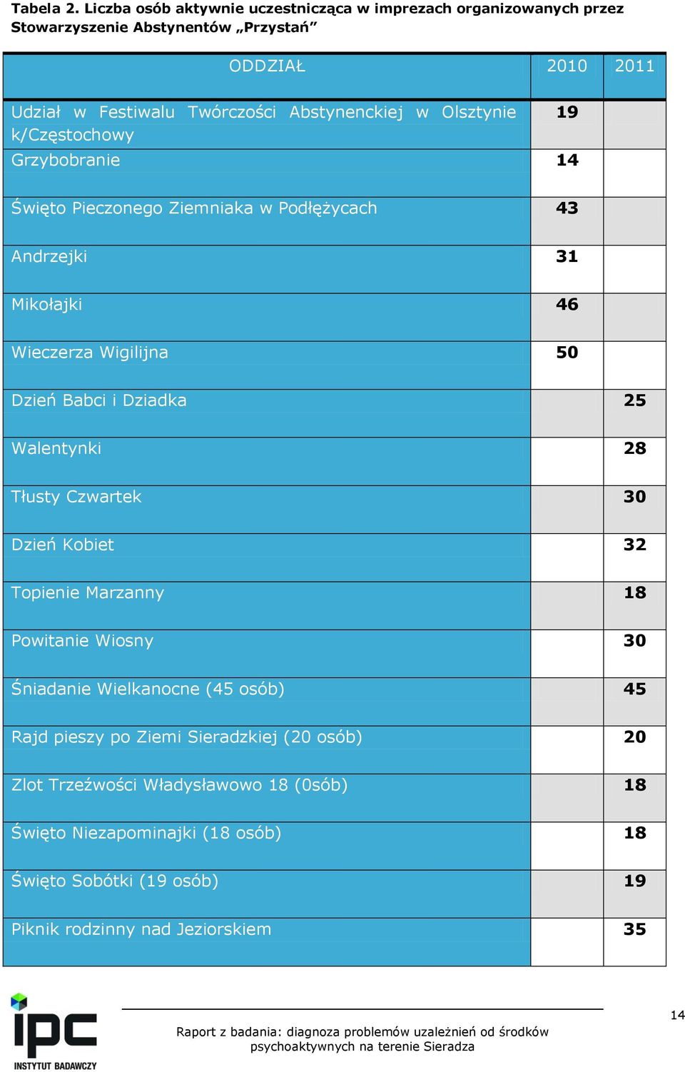 Abstynenckiej w Olsztynie k/częstochowy Grzybobranie 14 19 Święto Pieczonego Ziemniaka w Podłężycach 43 Andrzejki 31 Mikołajki 46 Wieczerza Wigilijna 50 Dzień