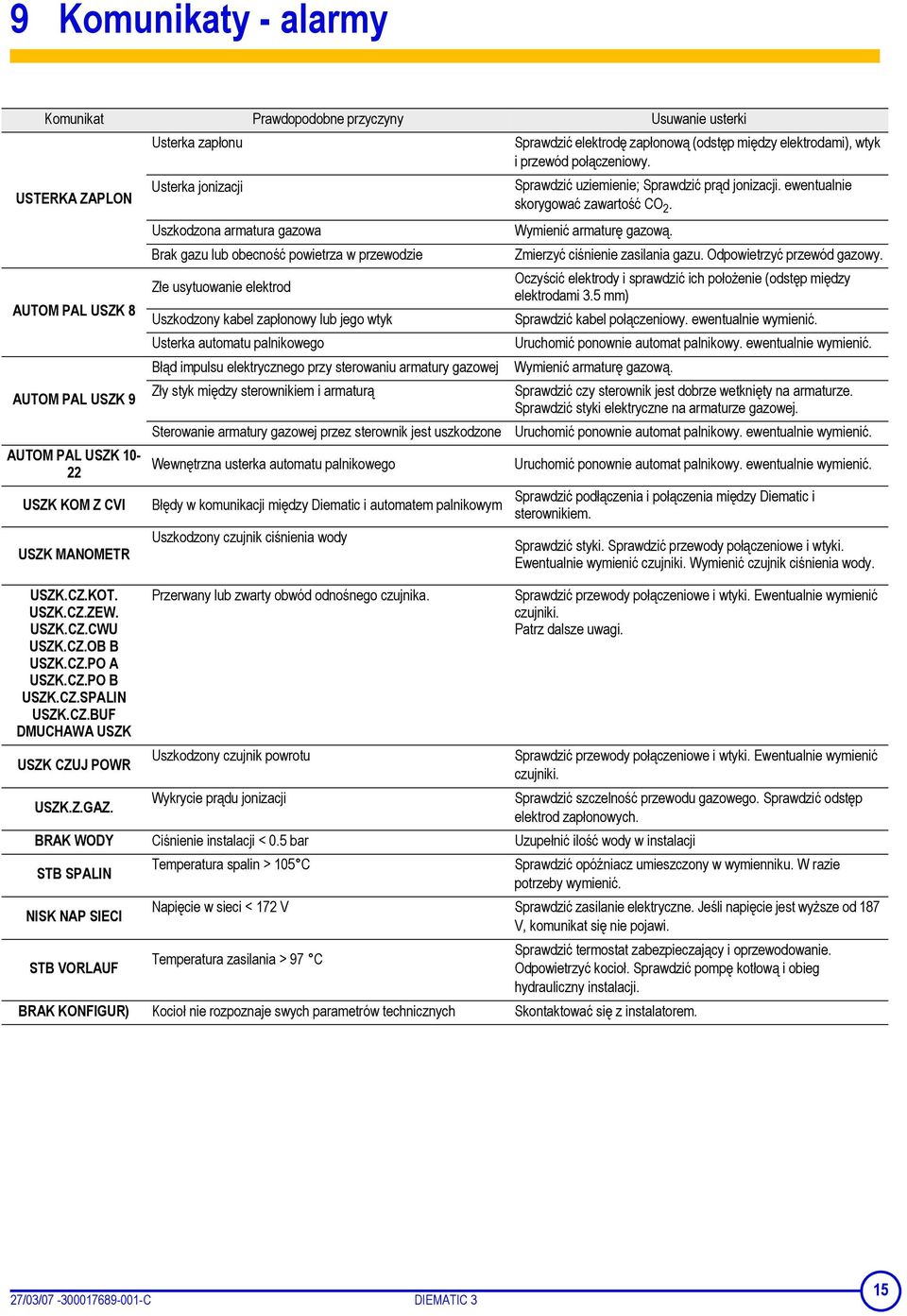 gazowej Zły styk między sterownikiem i armaturą Sterowanie armatury gazowej przez sterownik jest uszkodzone Wewnętrzna usterka automatu palnikowego USZK KOM Z CVI Błędy w komunikacji między Diematic