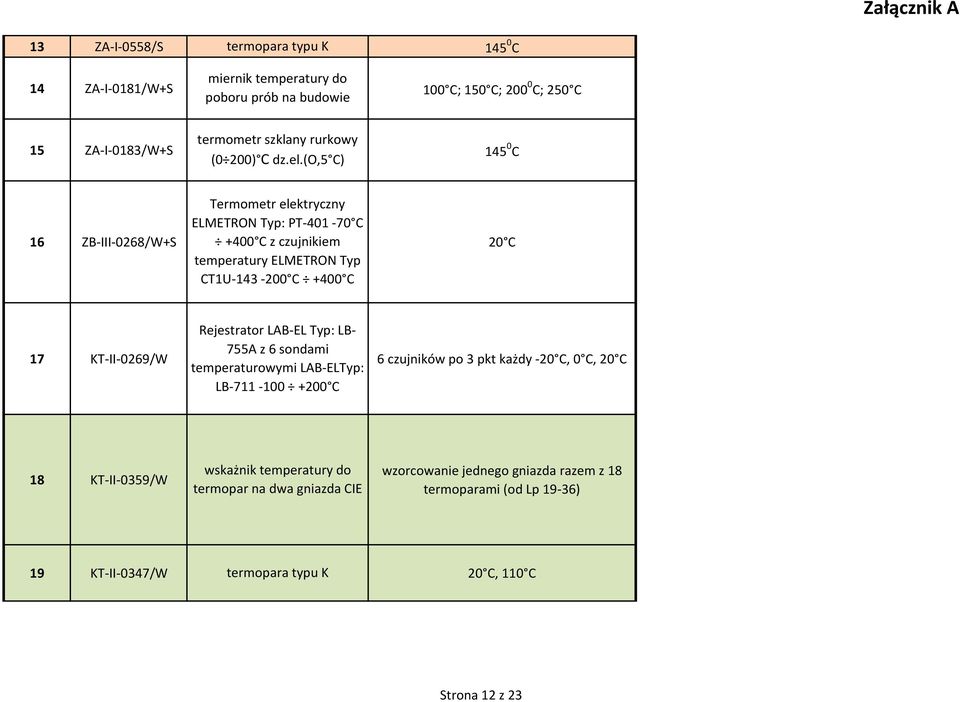 (o,5 C) ELMETRON Typ: PT-401-70 C 16 ZB-III-0268/W+S +400 C z czujnikiem 20 C temperatury ELMETRON Typ CT1U-143-200 C +400 C Rejestrator LAB-EL Typ: LB- 17
