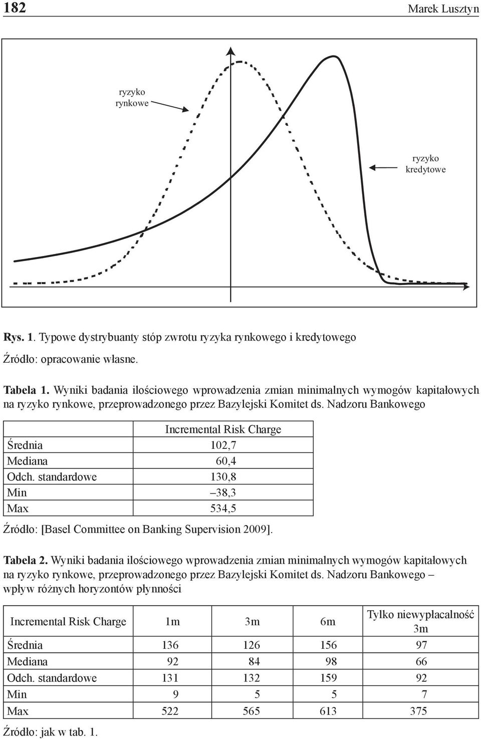 Nadzoru Bankowego Incremental Risk Charge Średnia 102,7 Mediana 60,4 Odch. standardowe 130,8 Min 38,3 Max 534,5 Źródło: [Basel Committee on Banking Supervision 2009]. Tabela 2.