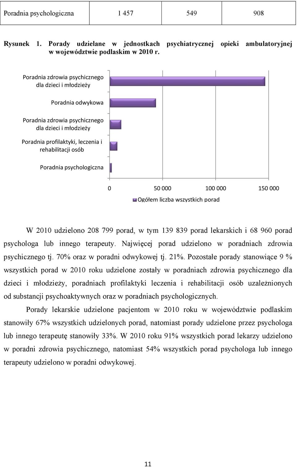 psychologiczna 0 50 000 100 000 150 000 Ogółem liczba wszystkich porad W 2010 udzielono 208 799 porad, w tym 139 839 porad lekarskich i 68 960 porad psychologa lub innego terapeuty.