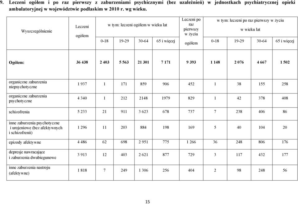 30-64 65 i więcej Ogółem: 36 438 2 403 5 563 21 301 7 171 9 393 1 148 2 076 4 667 1 502 organiczne zaburzenia niepsychotyczne organiczne zaburzenia psychotyczne 1 937 1 171 859 906 452 1 38 155 258 4