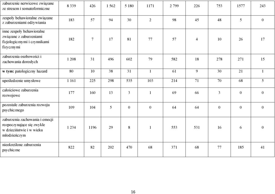 15 w tym: patologiczny hazard 80 10 38 31 1 61 9 30 21 1 upośledzenie umysłowe 1 161 225 298 535 103 214 71 70 68 5 całościowe zaburzenia rozwojowe pozostałe zaburzenia rozwoju psychicznego