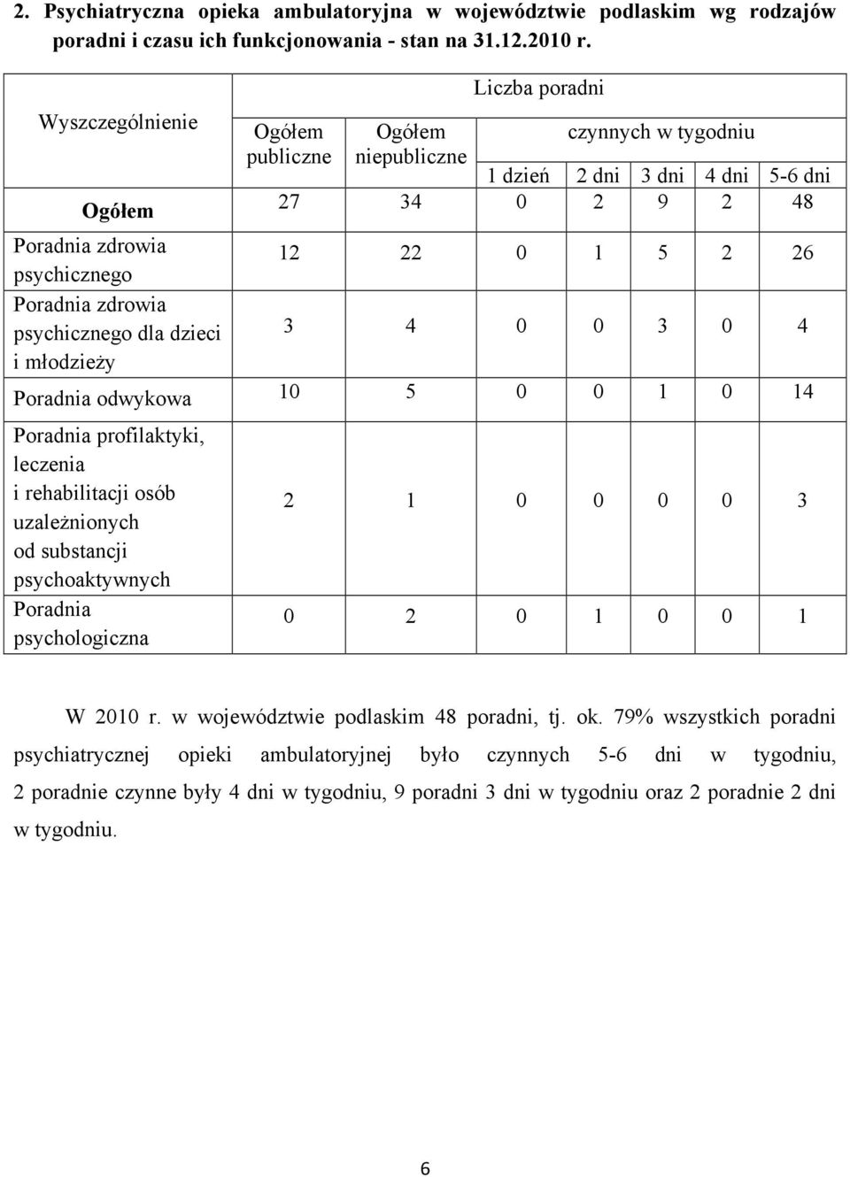 4 dni 5-6 dni 27 34 0 2 9 2 48 12 22 0 1 5 2 26 3 4 0 0 3 0 4 Poradnia odwykowa 10 5 0 0 1 0 14 Poradnia profilaktyki, leczenia i rehabilitacji osób uzaleŝnionych od substancji psychoaktywnych