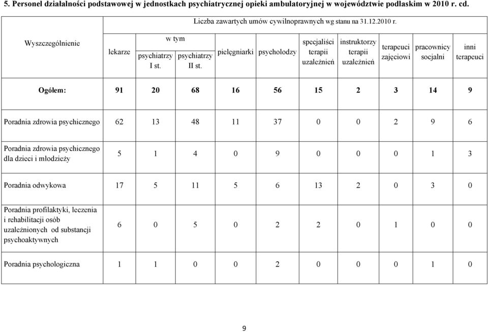 pielęgniarki psycholodzy specjaliści terapii uzaleŝnień instruktorzy terapii uzaleŝnień terapeuci zajęciowi pracownicy socjalni inni terapeuci Ogółem: 91 20 68 16 56 15 2 3 14 9 Poradnia