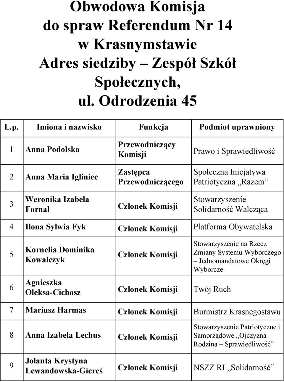 Solidarność Walcząca 4 Ilona Sylwia Fyk Platforma Obywatelska 5 6 Kornelia Dominika Kowalczyk Agnieszka Oleksa Cichosz Twój Ruch na Rzecz