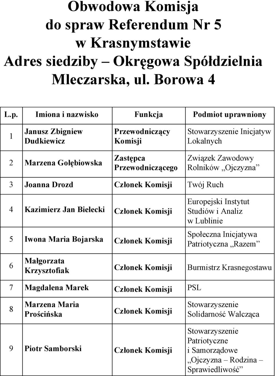 Ruch 4 Kazimierz Jan Bielecki 5 Iwona Maria Bojarska Europejski Instytut Studiów i Analiz w Lublinie Społeczna Inicjatywa Patriotyczna