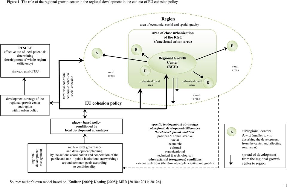 determining development of whole region (efficiency) strategic goal of EU A rural areas B C area of close urbanization of the RGC (functional urban area) Regional Growth Center (RGC) E rural areas