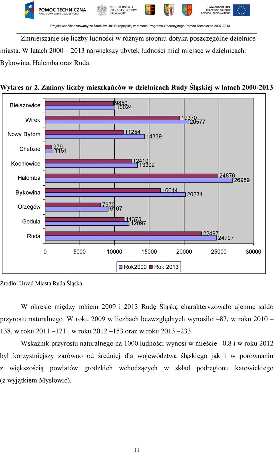 Zmiany liczby mieszkańców w dzielnicach Rudy Śląskiej w latach 2000-2013 Bielszowice Wirek Nowy Bytom Chebzie Kochłowice Halemba Bykowina Orzegów Godula Ruda 979 1151 9850 10024 11254 14339 12410