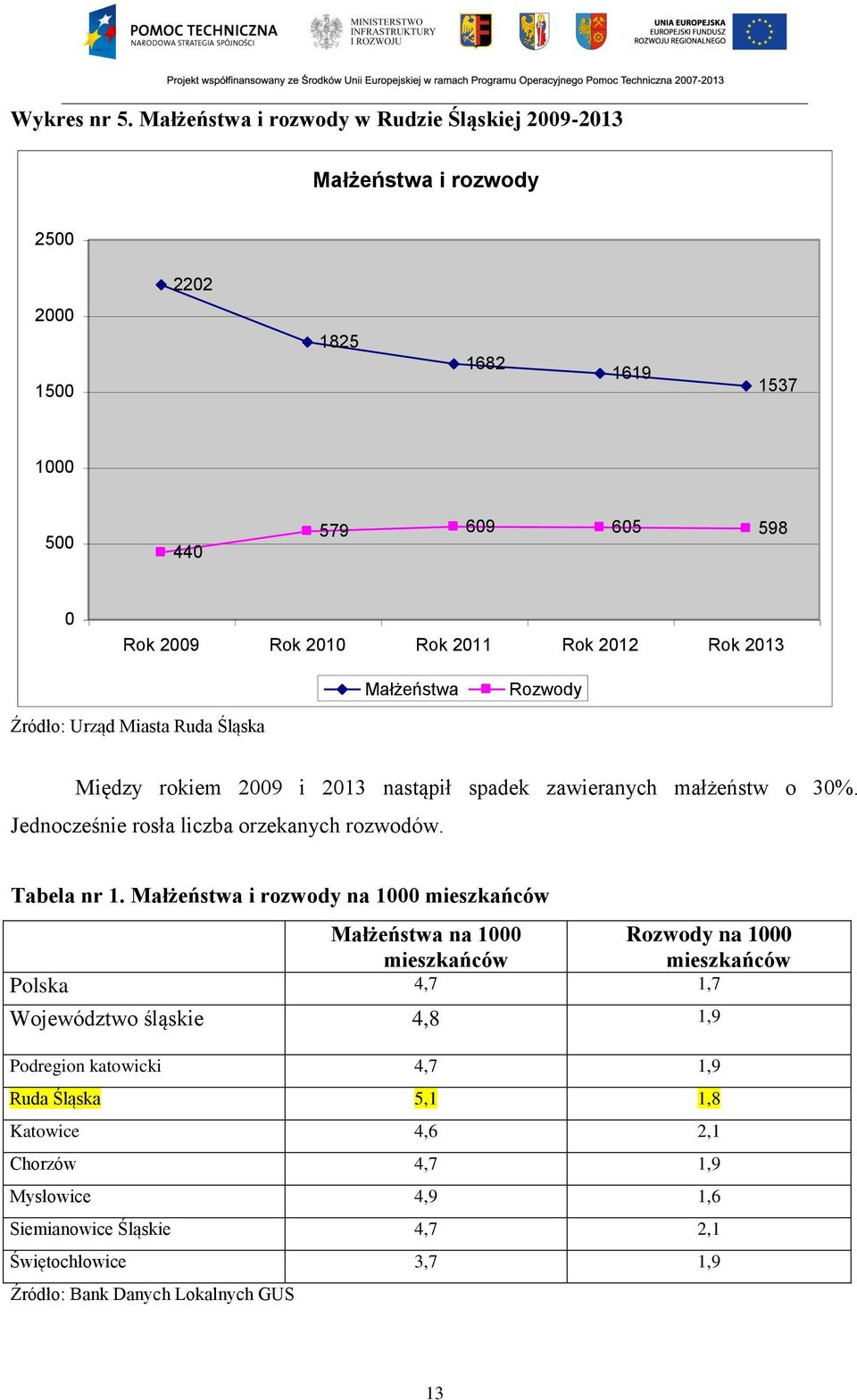 Małżeństwa Rozwody Źródło: Urząd Miasta Ruda Śląska Między rokiem 2009 i 2013 nastąpił spadek zawieranych małżeństw o 30%. Jednocześnie rosła liczba orzekanych rozwodów.