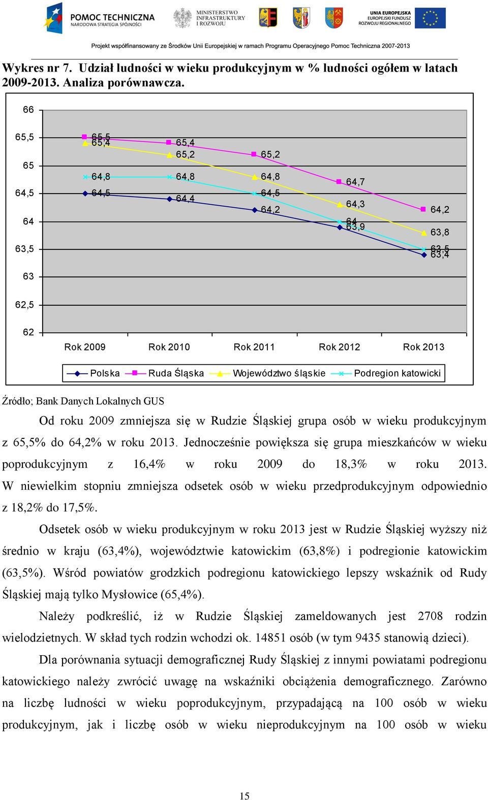 Podregion katowicki Źródło; Bank Danych Lokalnych GUS Od roku 2009 zmniejsza się w Rudzie Śląskiej grupa osób w wieku produkcyjnym z 65,5% do 64,2% w roku 2013.