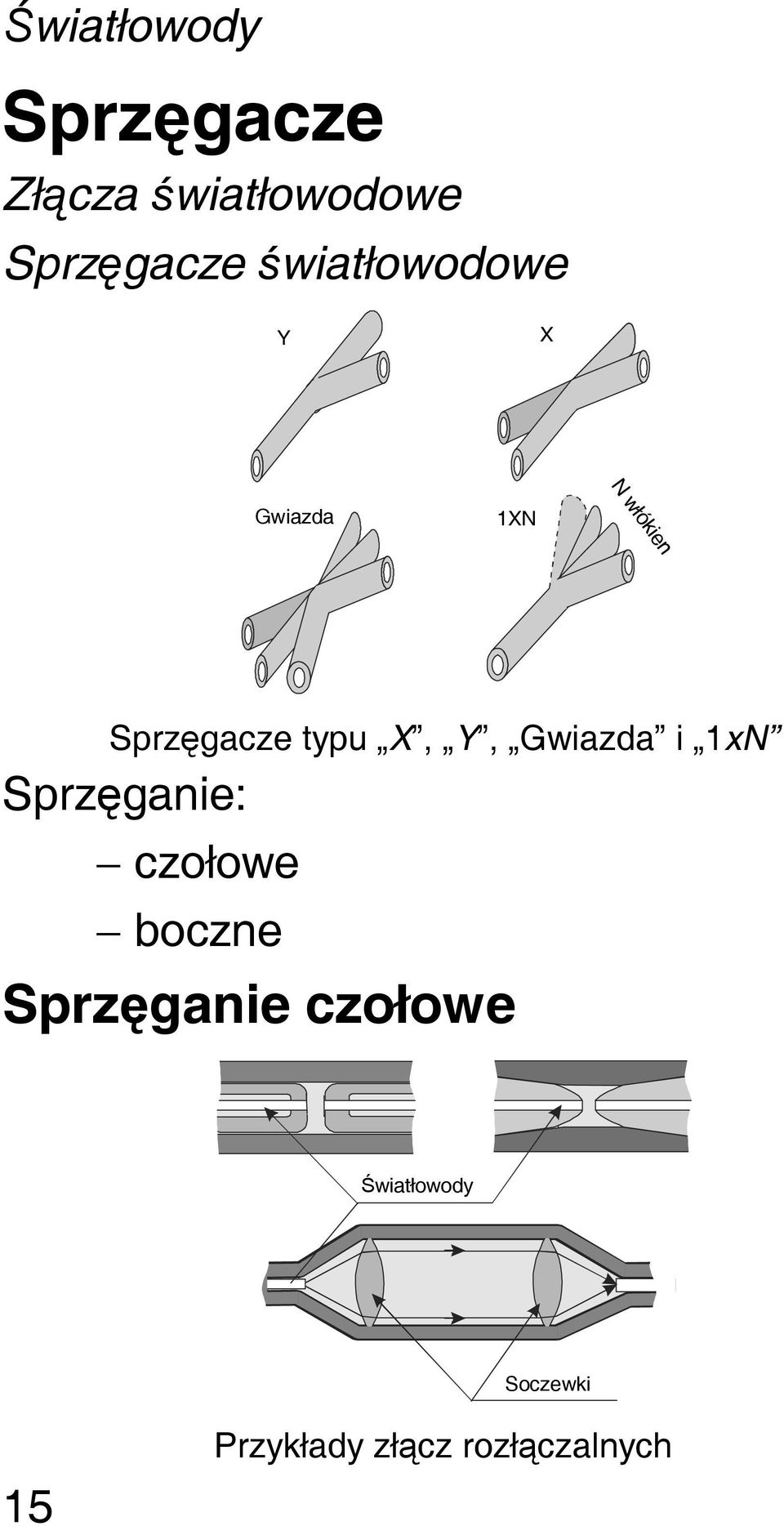 typu X, Y, Gwiazda i 1xN Sprzęganie: czołowe boczne